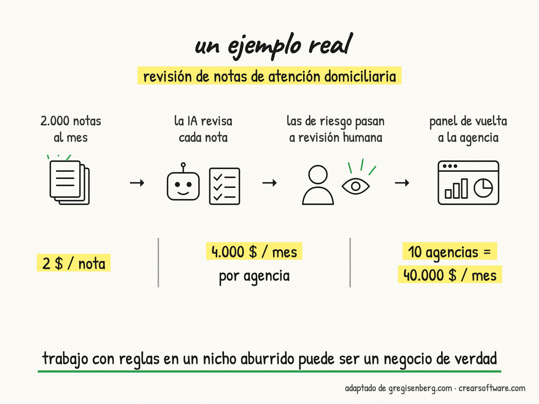 Un ejemplo real: revisión de notas de atención domiciliaria. 2.000 notas al mes, la IA revisa cada nota, las de riesgo pasan a revisión humana, panel de vuelta a la agencia. 2 dólares por nota, 4.000 al mes por agencia, 10 agencias son 40.000 al mes