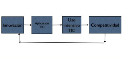 Diagrama Innovación