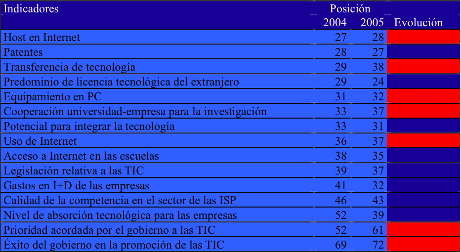 Indicadores sobre innovación