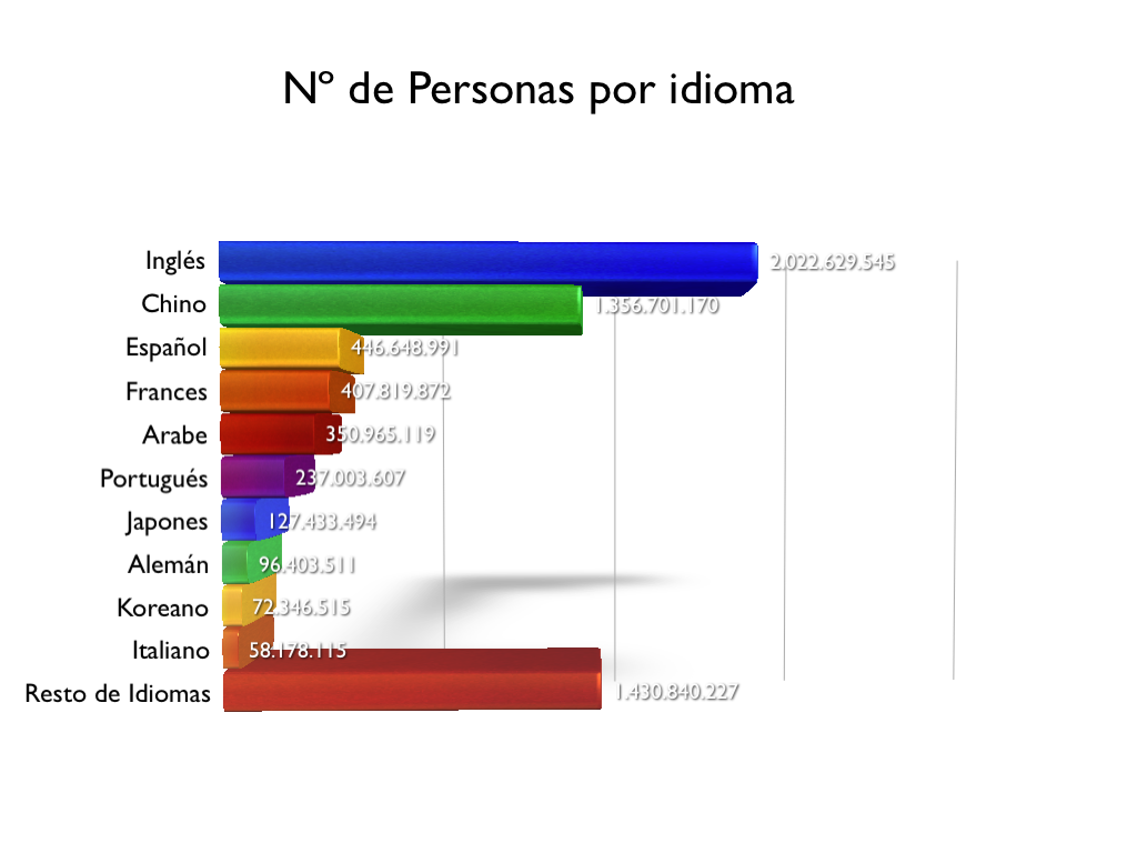 Personas en el mundo por idioma