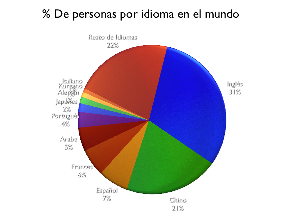 Porcentaje de hablantes por idioma sobre el total mundial