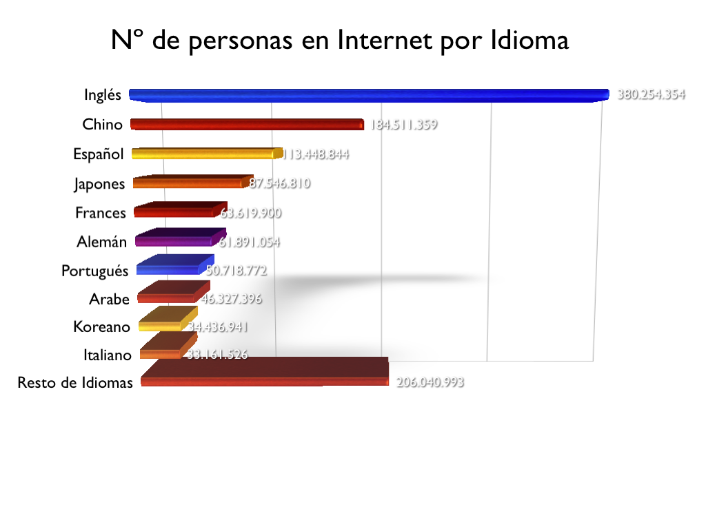 Personas con acceso a Internet por idioma