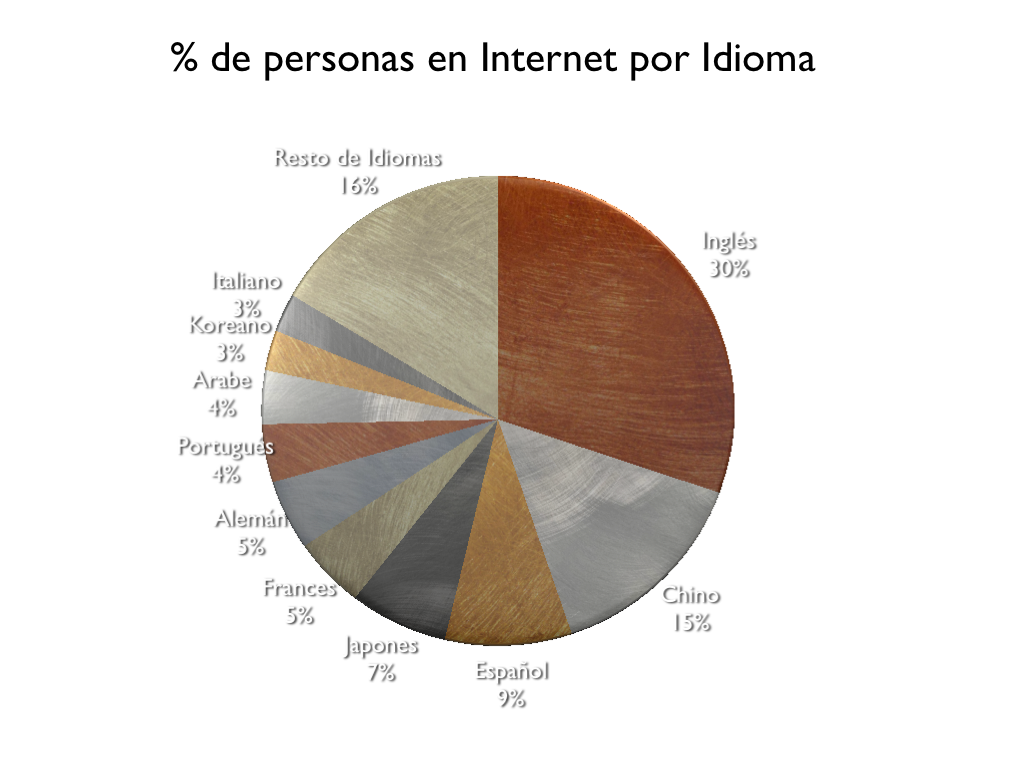 Porcentaje relativo de acceso a Internet por idioma
