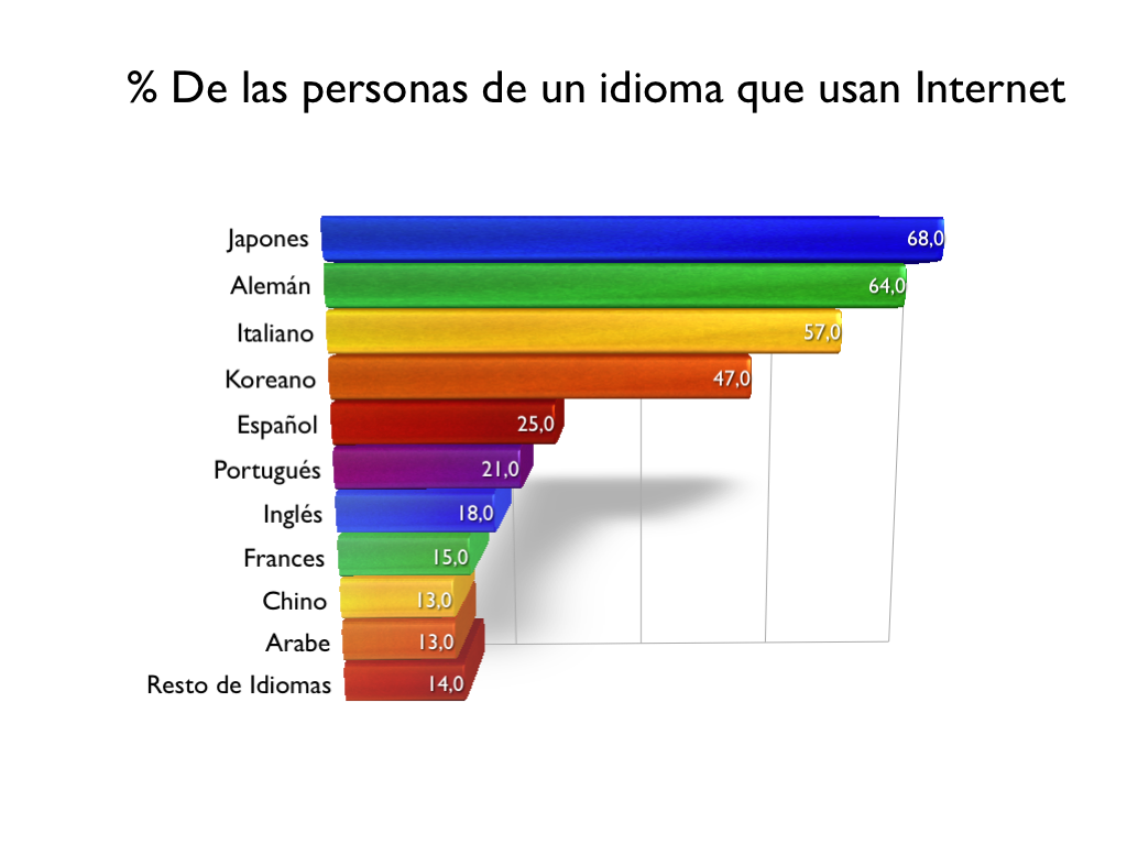 Porcentaje de penetración de Internet dentro de cada idioma