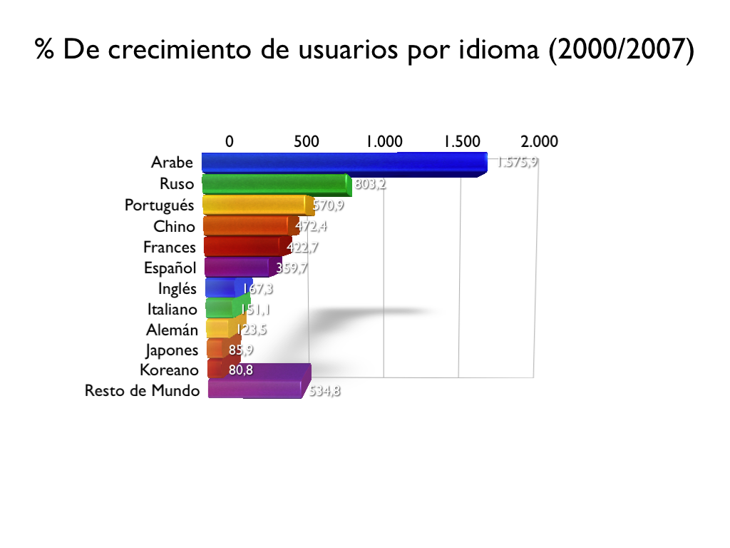 Crecimiento del acceso a Internet por idioma entre 2000 y 2007
