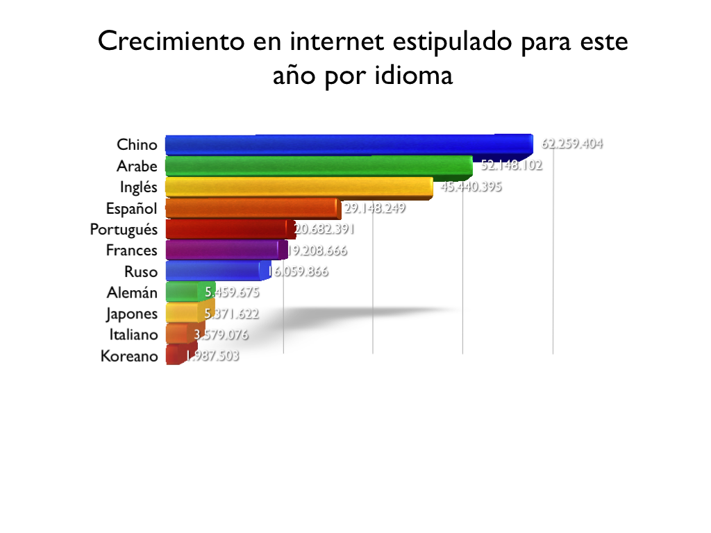 Estimación de nuevos usuarios de Internet por idioma en 2008
