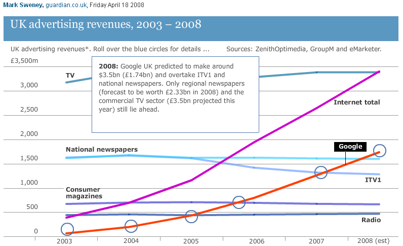Teoría del ascensor: crecimiento de la publicidad on-line en UK