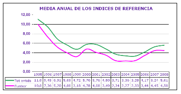 Media anual de los índices de referencia (Euríbor y Total entidades), 1995-2008