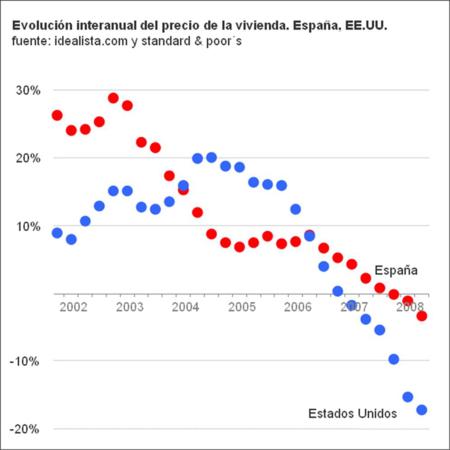 Evolución del precio de la vivienda en España y EEUU