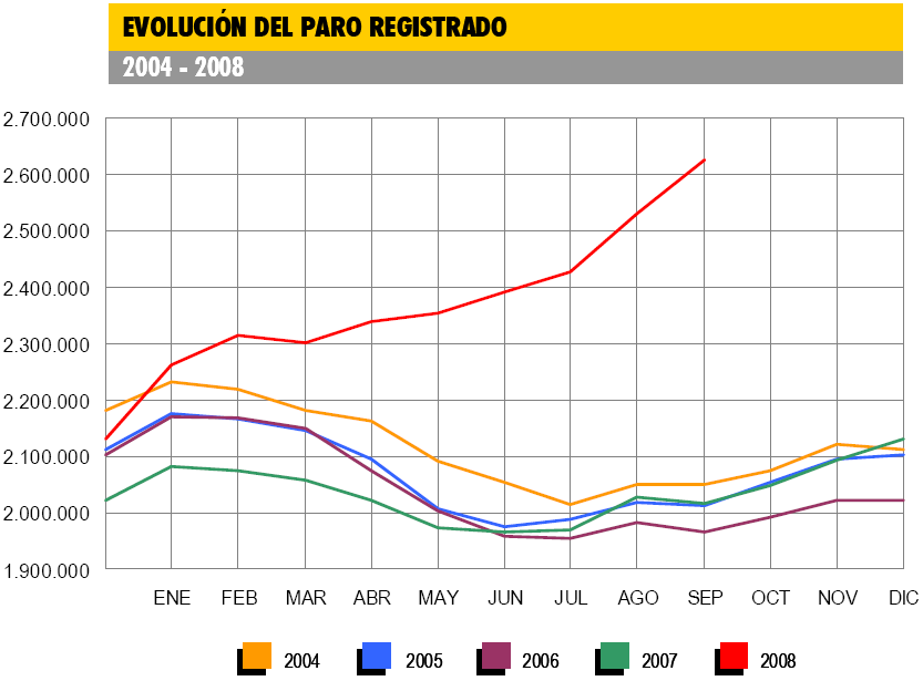 Evolución del paro en España