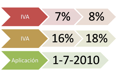 Cambio de IVA en 2010: del 7% al 8% y del 16% al 18%, con aplicación el 1-7-2010