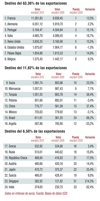 Exportación española
