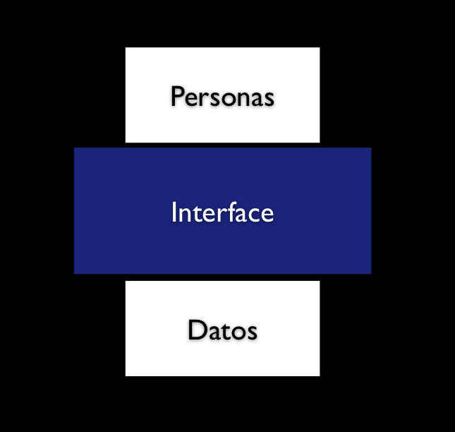 Personas, datos e interfaces