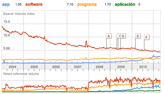 Apps Google Trends del término APP