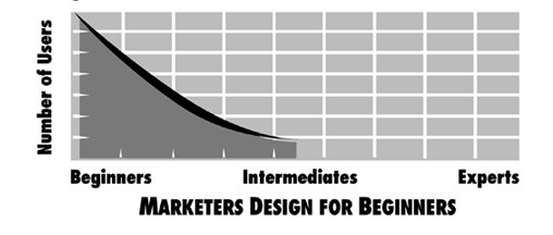 Marketing diseña para novatos