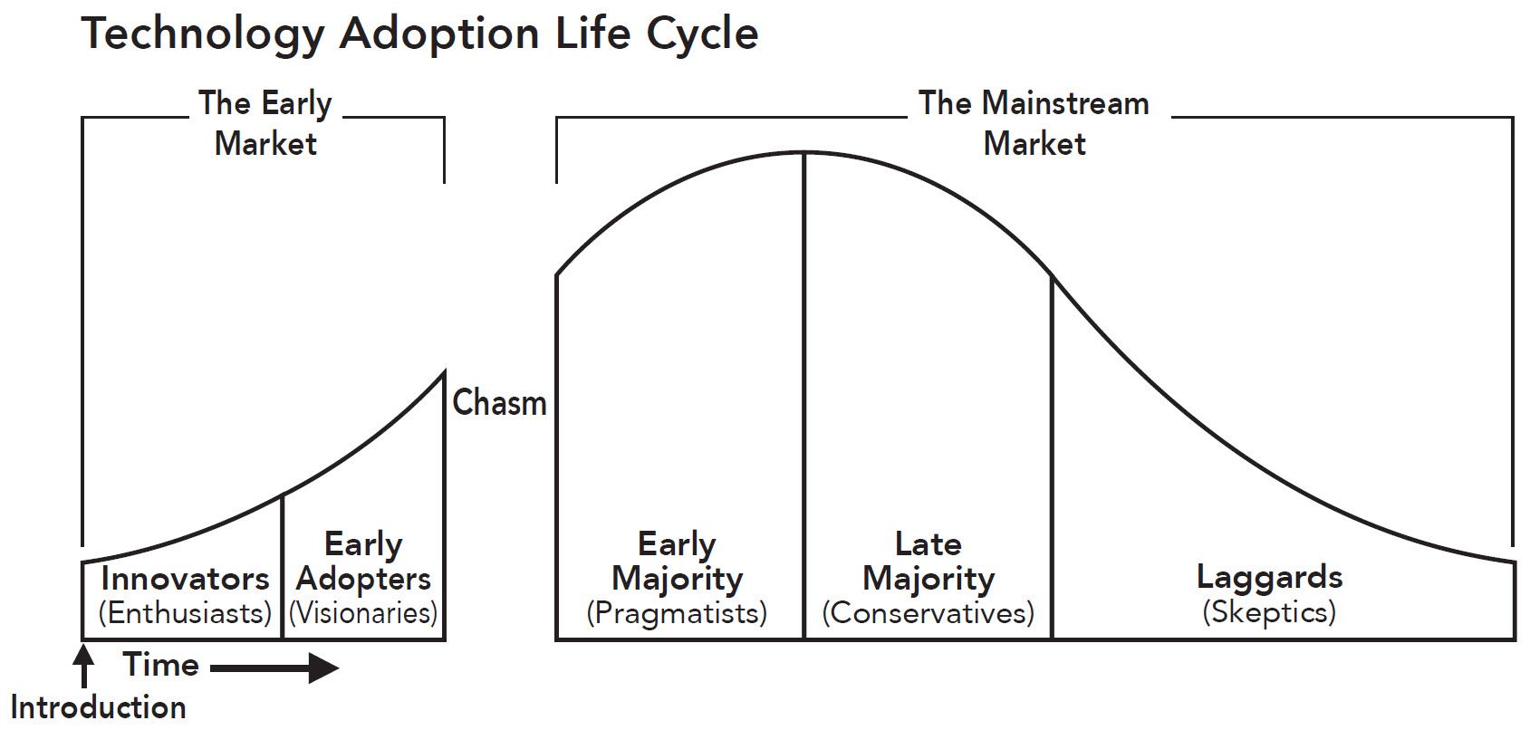 Crossing the Chasm